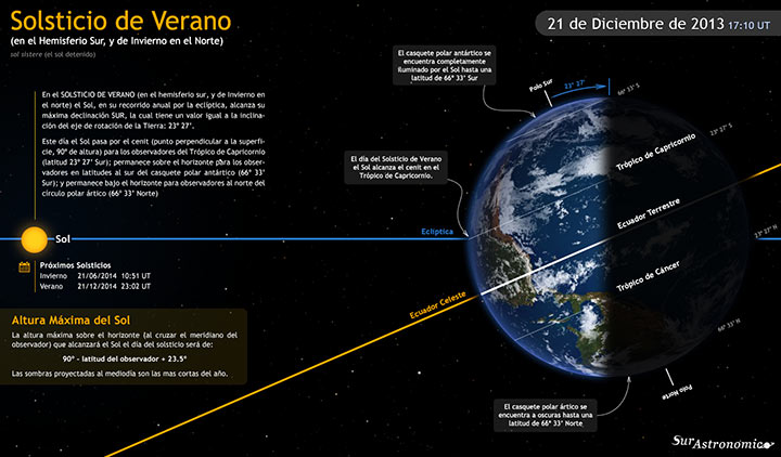 Solsticio de Verano 2013