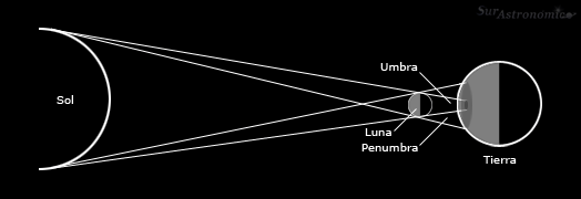 Eclipse Total de Sol