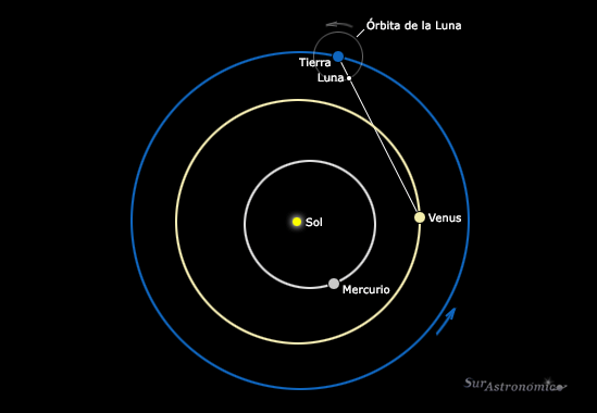 Ocultación de Venus