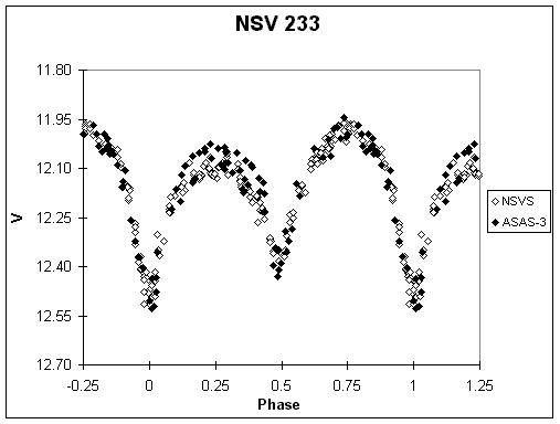 NSV 233