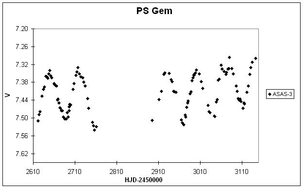 PS Geminorum